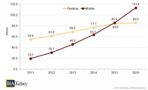 evolution-recherches-mobiles-etude